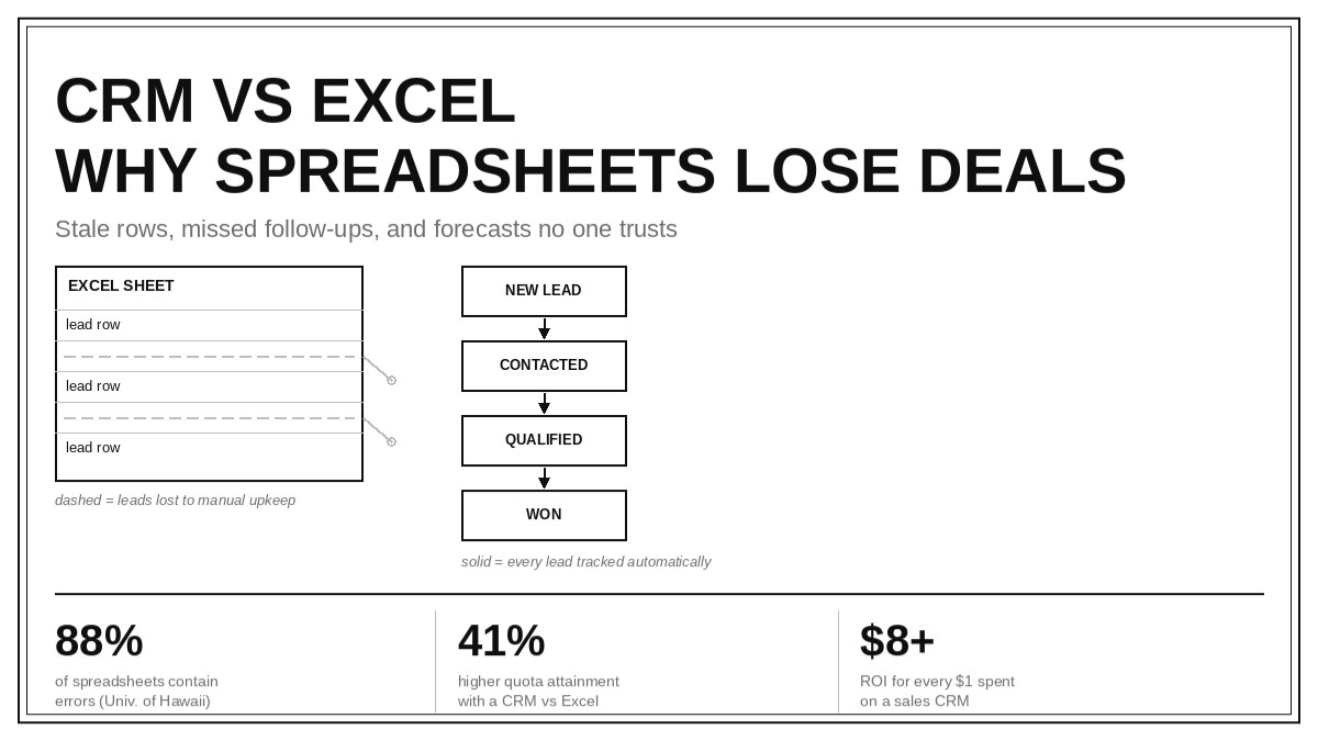 CRM vs Excel: Why Spreadsheets Are Costing Your Sales Team Deals