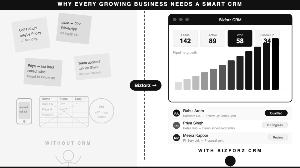 Why Growing Businesses Need a Smart CRM to Manage Leads, Follow-ups, and Sales