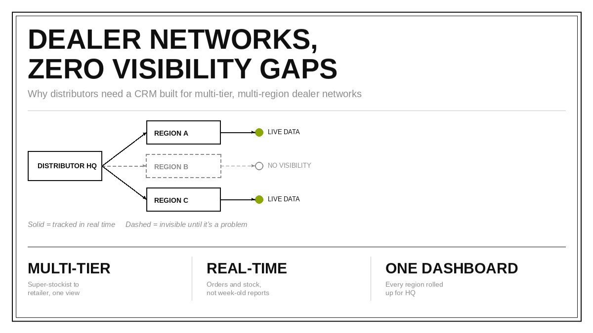 CRM for Distributors: Managing Dealer Networks Without Losing Visibility