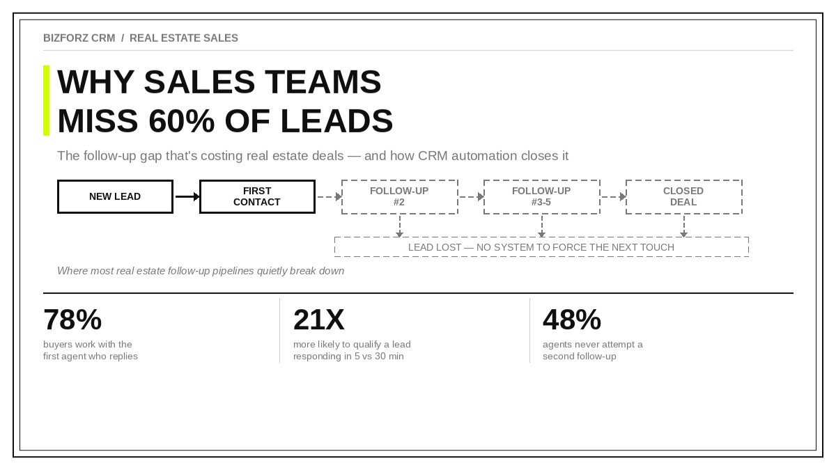 Why Real Estate Sales Teams Miss 60% of Leads (And How a CRM Fixes the Follow-Up Gap)